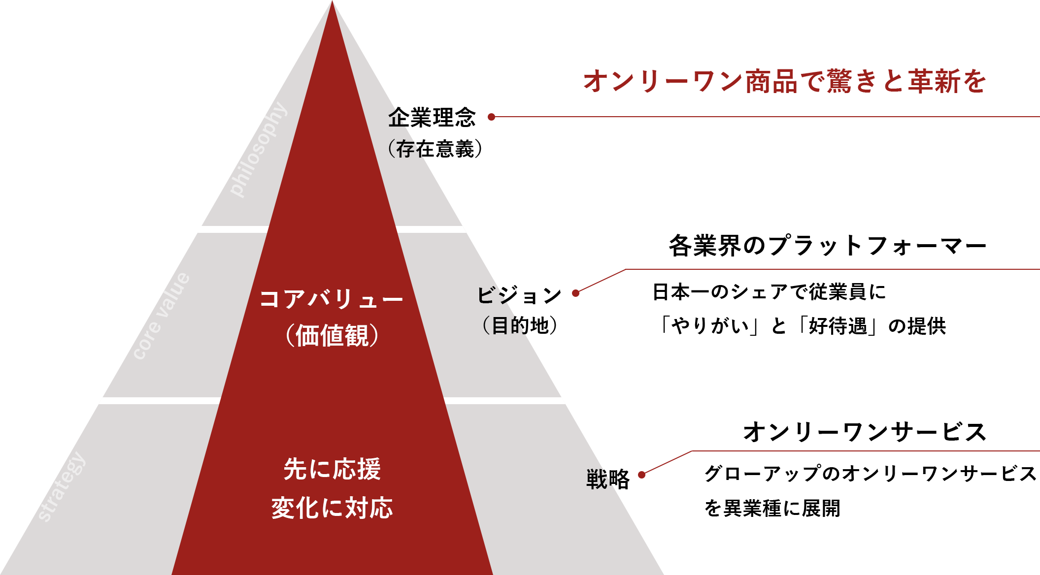 グループ指針/オンリーワン商品で驚きと革新を